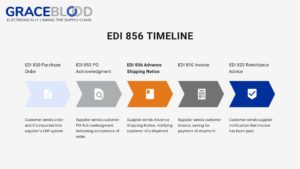 EDI 856 Document Timeline