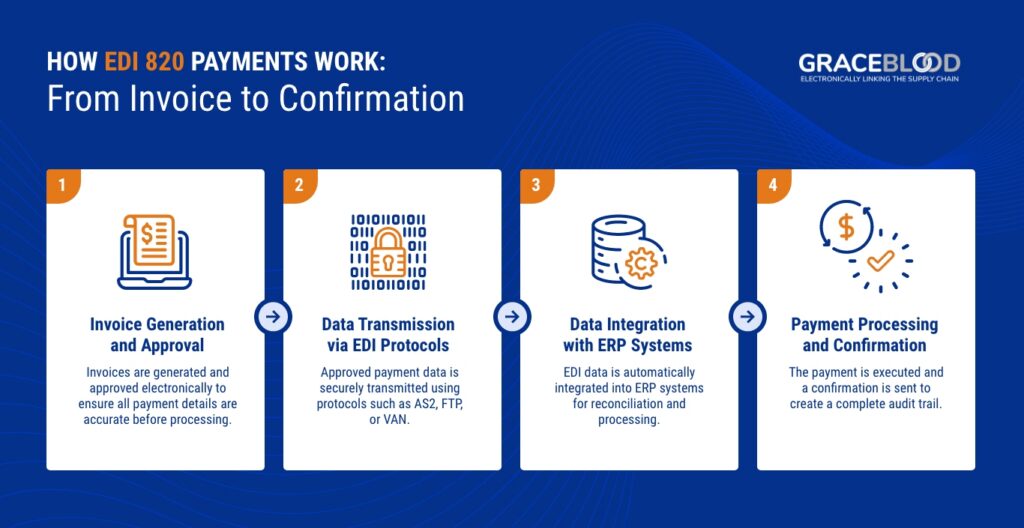How EDI 820 Payments Work