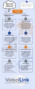 EDI and API Process Flow