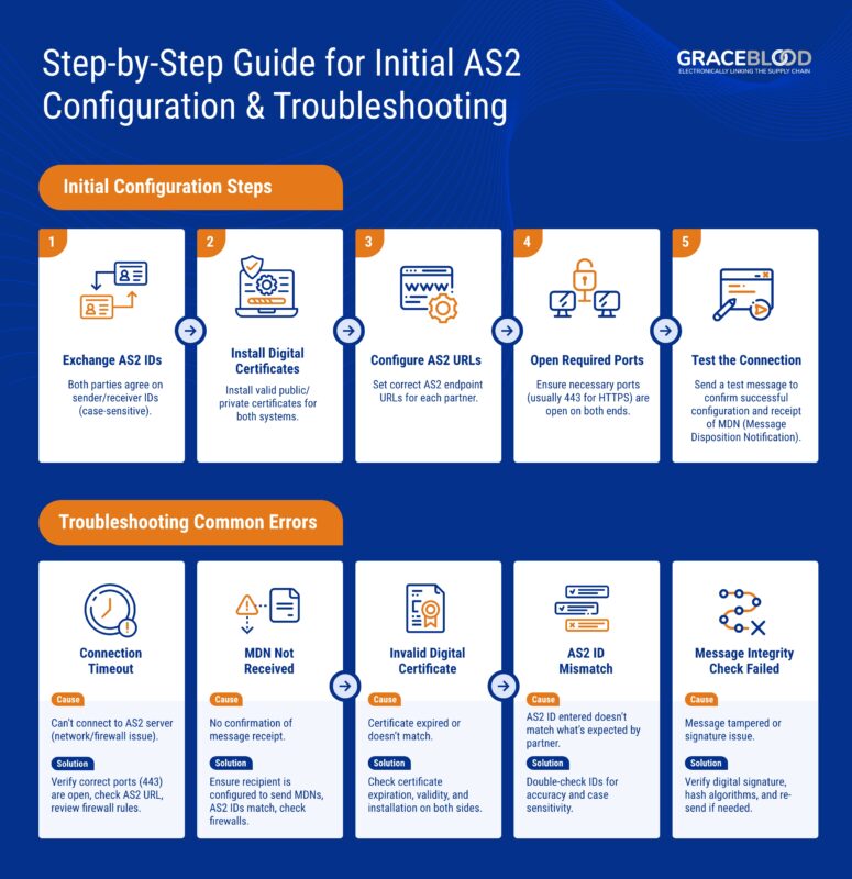 AS2 configuration and troubleshooting steps with common errors