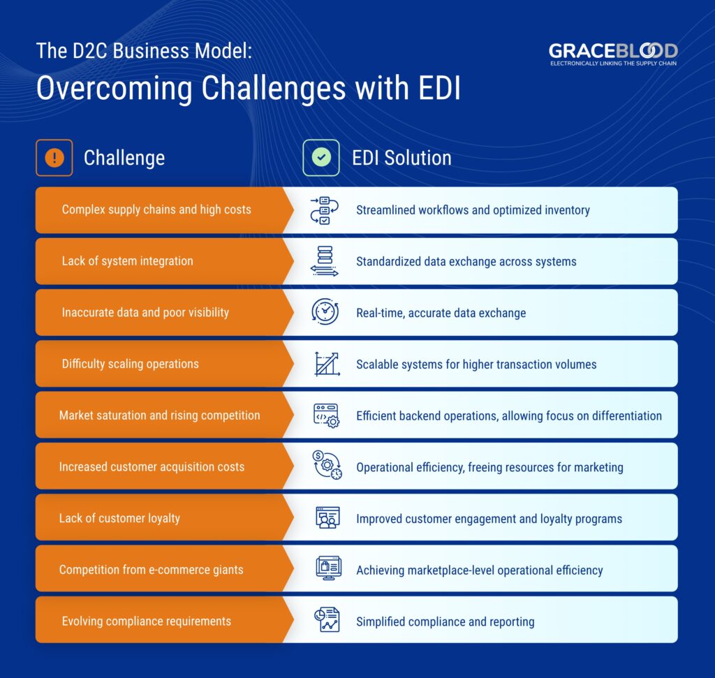 GraceBlood infographic of D2C challenges and EDI solutions for efficiency, scalability, and compliance