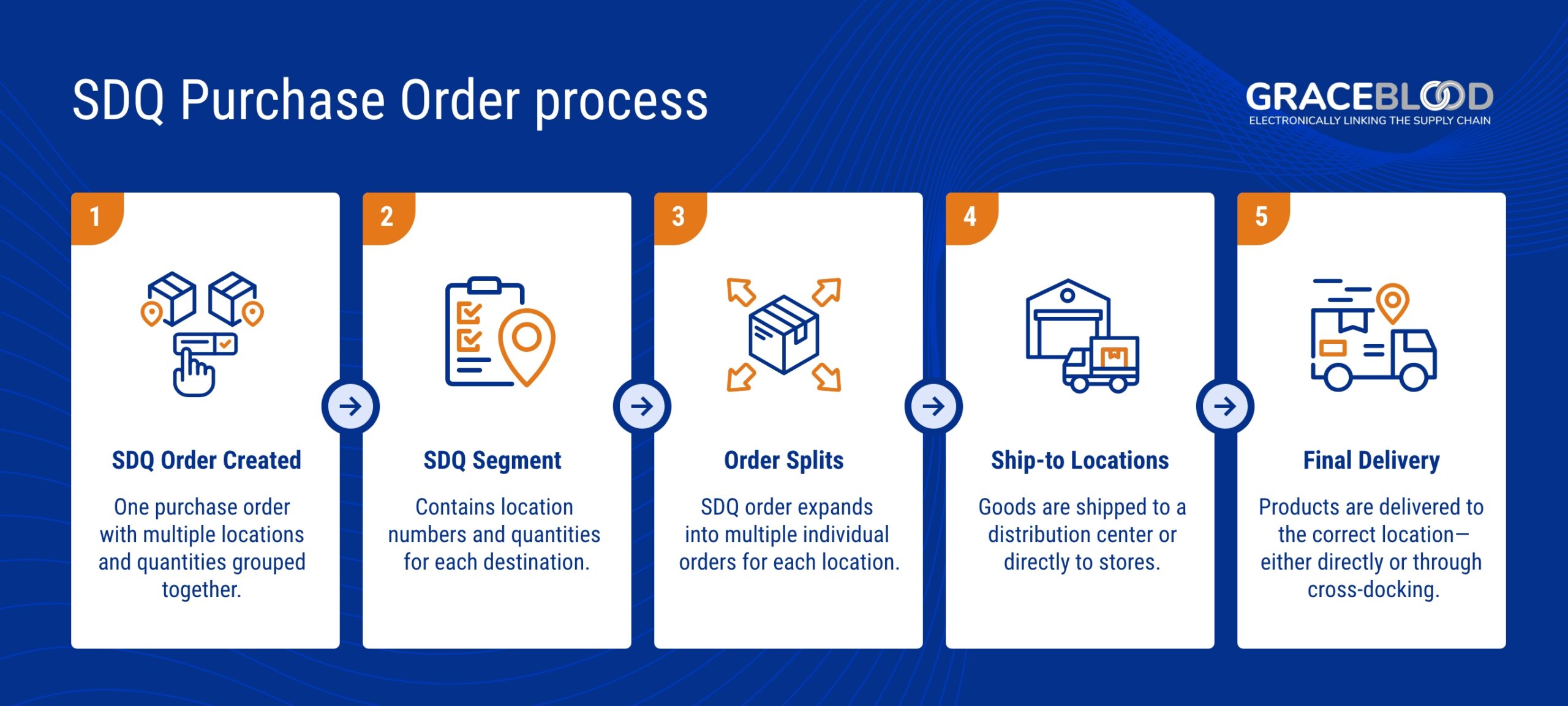 GraceBlood infographic of the SDQ purchase order process: order created, segmented, split, shipped to locations, and delivered.