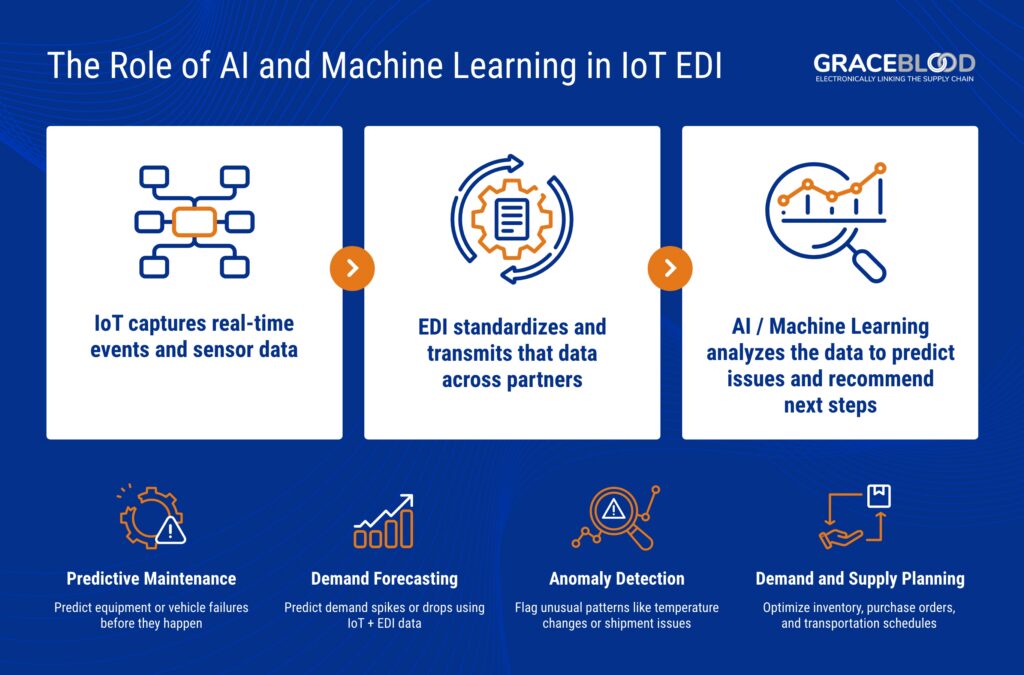 The Role of AI and Machine Learning in IoT EDI