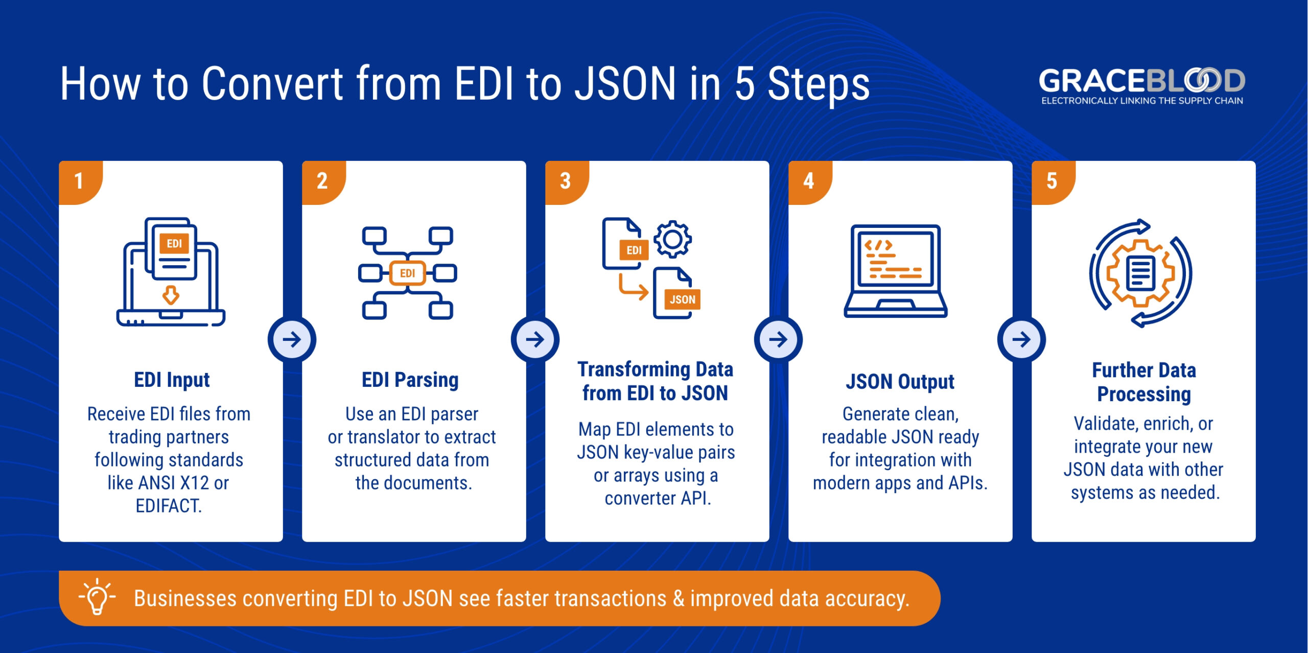 How to Convert from EDI to JSON in 5 Steps